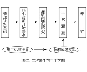 鼎城灌浆料施工工艺—文字完整版